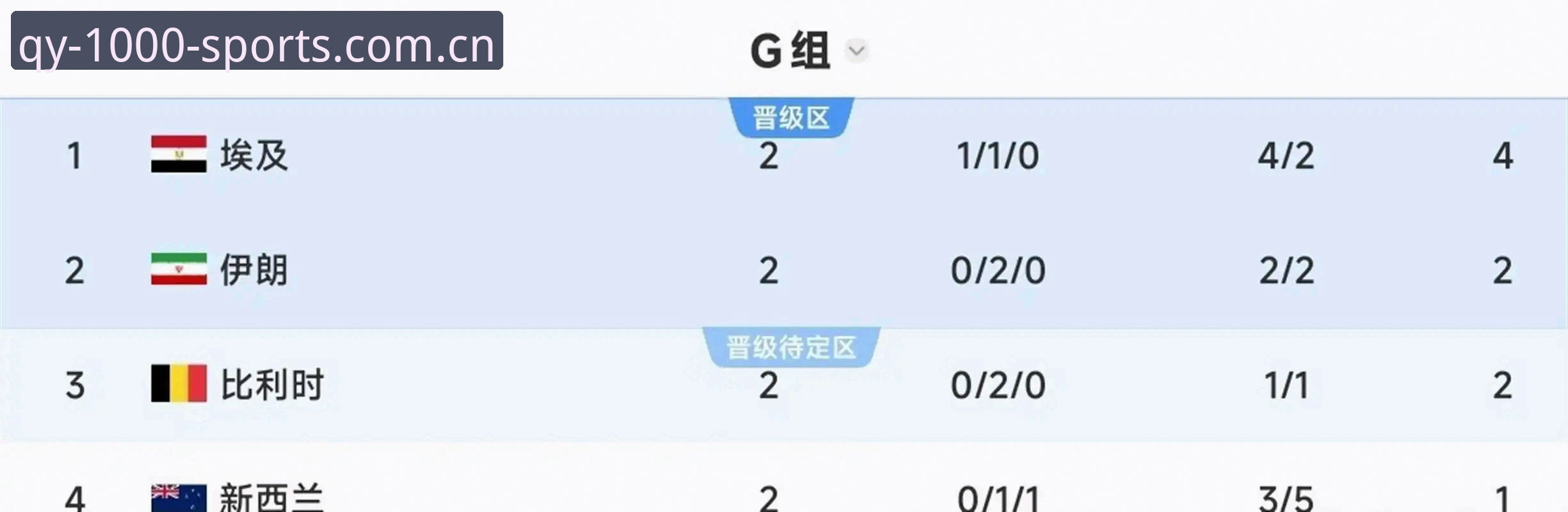 千亿体育登录平台中国官网 世界杯G组乱成一锅粥,埃及3-1逆转新西兰,谁能想到最后一轮才是真修罗场?